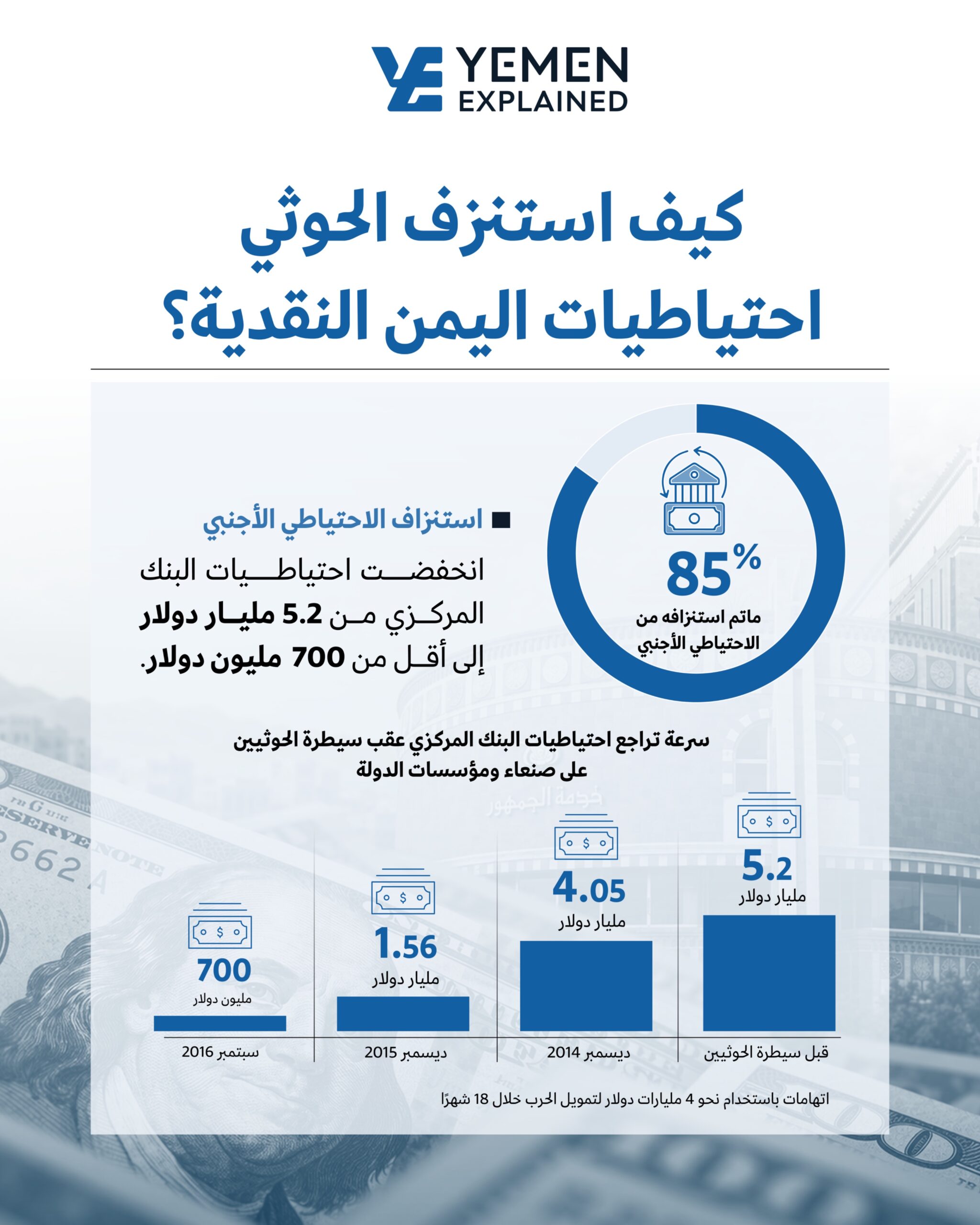 كيف استنزف الحوثي احتياطيات اليمن النقدية؟